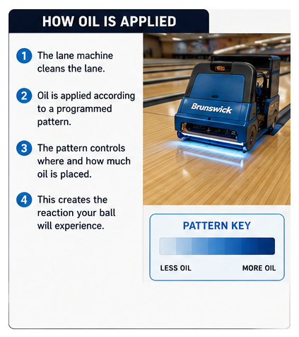 diagram showing how oil is applied to bowling lanes
