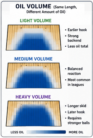 Oil-Volume