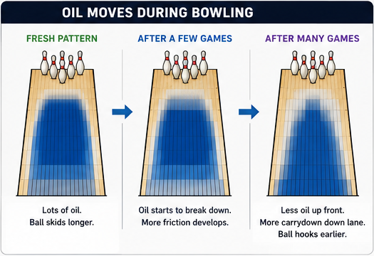 Oil Moves during play