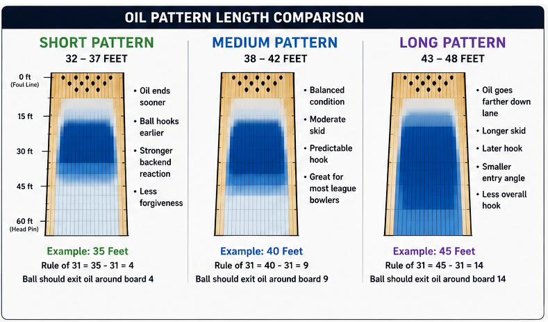 oil pattern length comparison